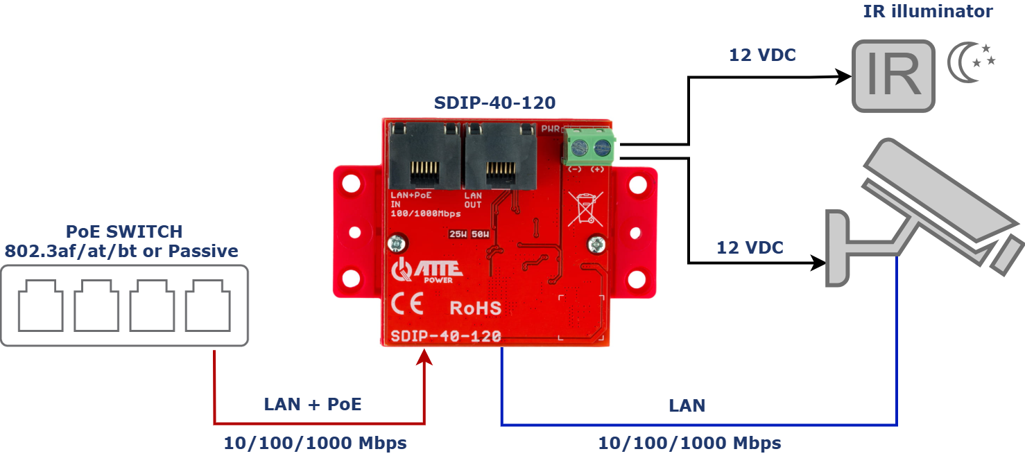 Exemple d'utilisation du SDIP-40-120 pour alimenter une caméra IP avec un éclairage IR