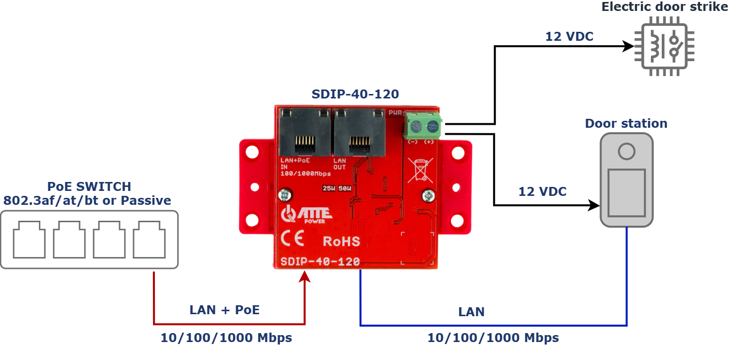 Exemple d'utilisation du SDIP-40-120 pour alimenter un ouvre-porte électrique et une platine de rue sur un seul câble UTP
