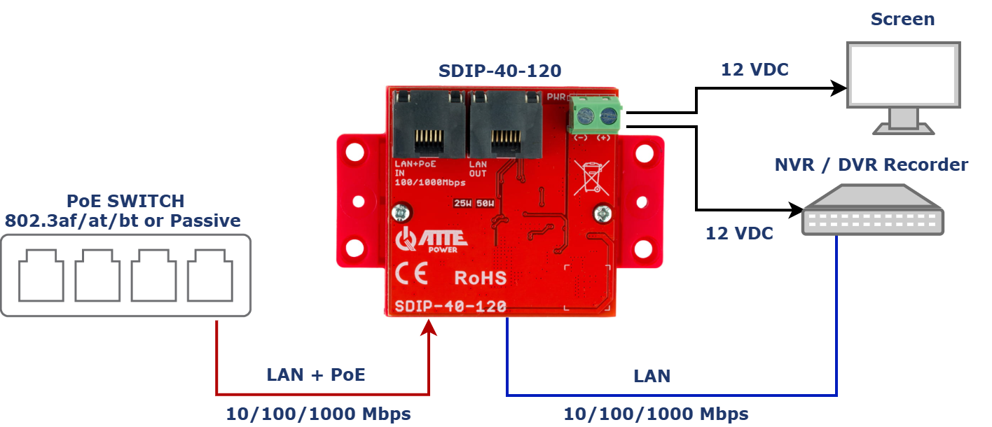 Exemple d'utilisation du SDIP-40-120 pour alimenter un NVR et un moniteur de caméra