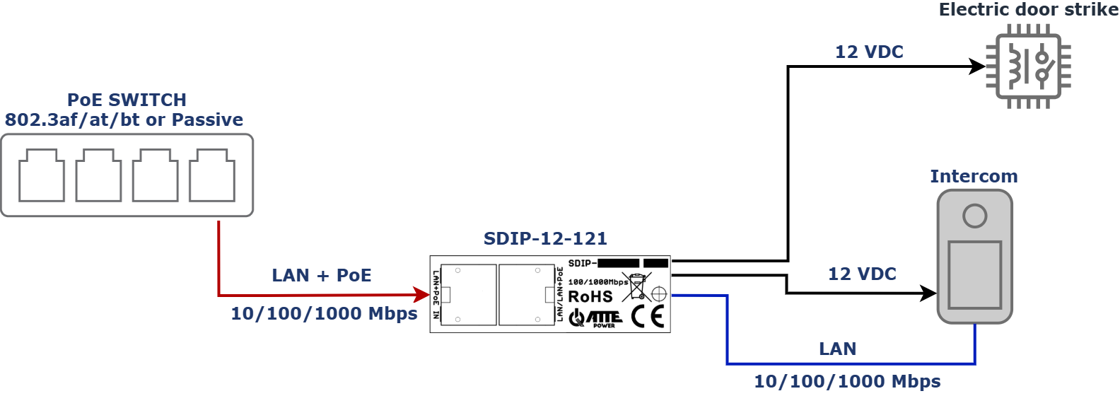 Exemple d'utilisation du SDIP-12-121 pour alimenter une platine de rue avec une gâche électrique