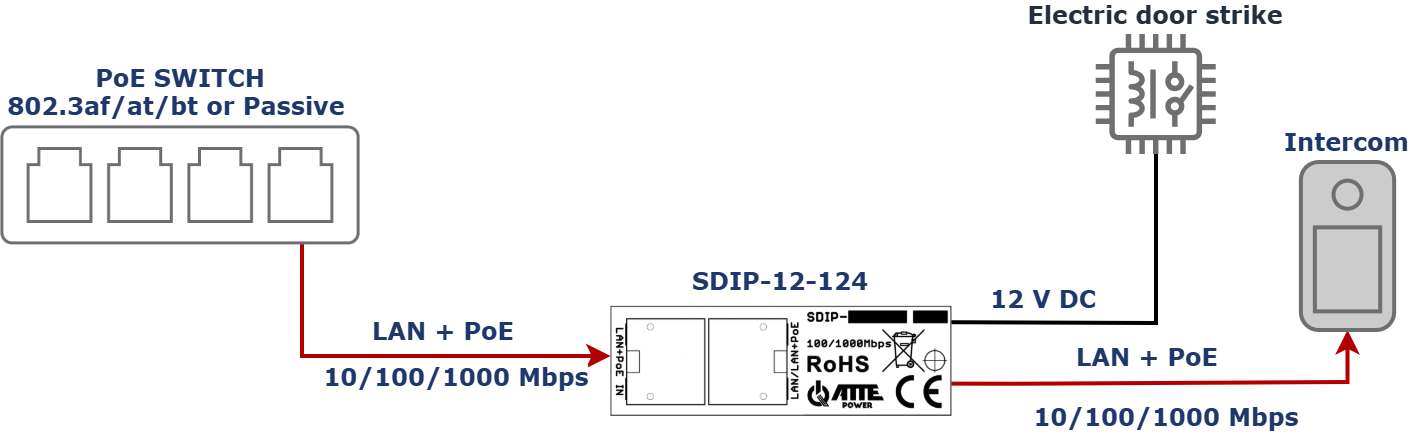 Exemple d'utilisation du SDIP-12-124 pour alimenter la platine de rue et l'ouvre-porte électrique via un seul câble UTP