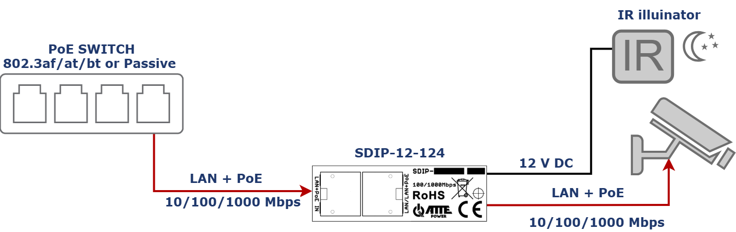 Exemple d'utilisation du SDIP-12-124 pour alimenter une caméra avec un éclairage IR supplémentaire