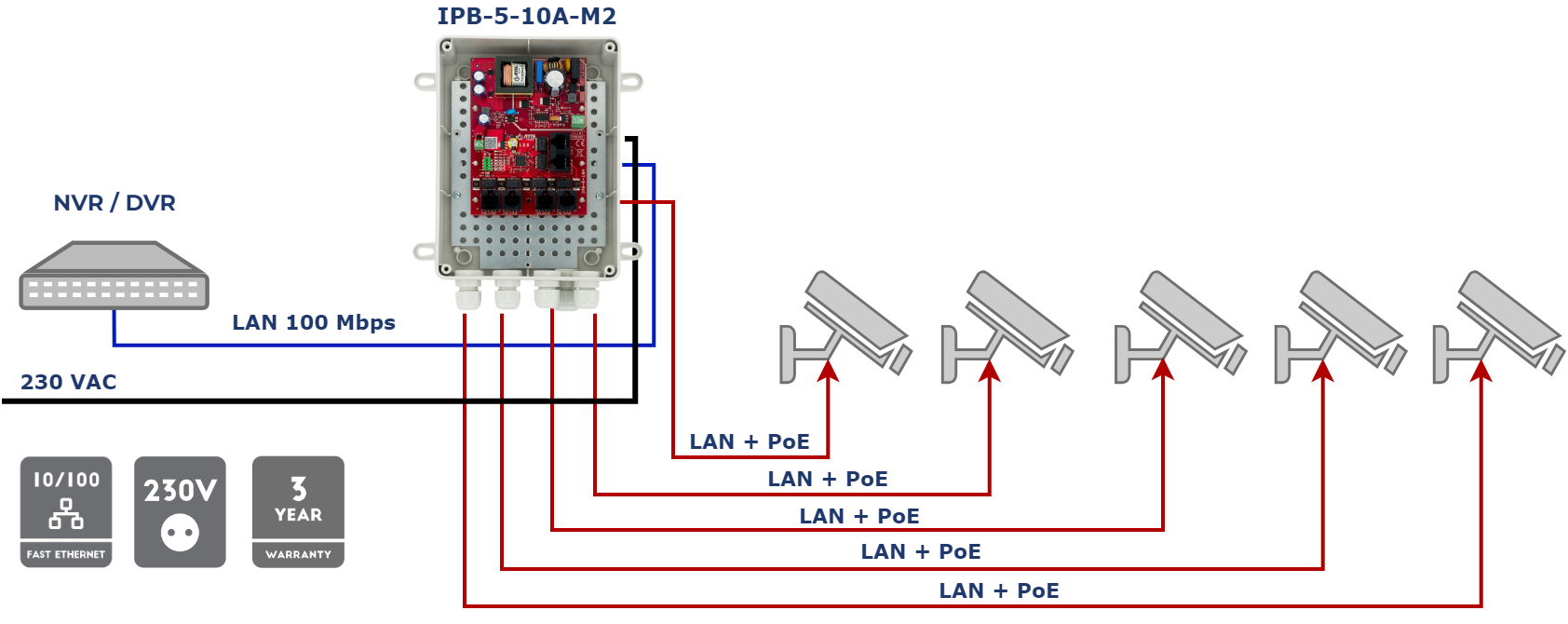 Application de base de l'IPB-5-10 A-M2
