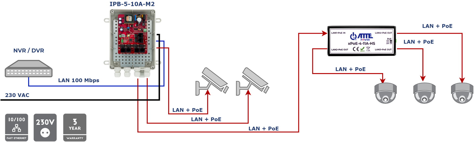 Exemple de configuration de IPB-5-10 A-M2 en combinaison avec xPoE-4-11 A-HS