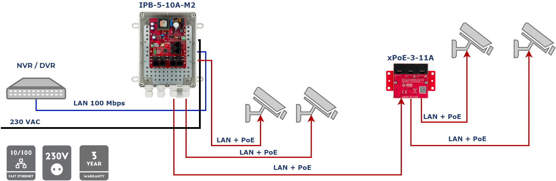 Exemple de configuration de IPB-5-10 A-M2 en combinaison avec xPoE-3-11 A