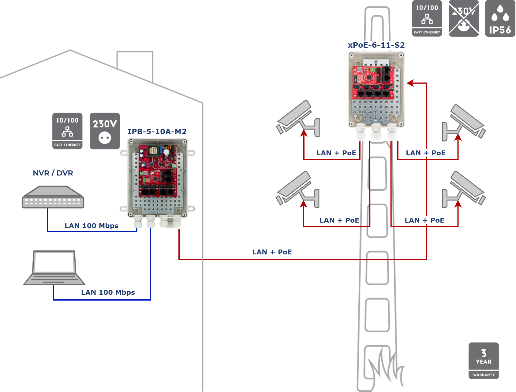 Exemple de configuration de IPB-5-10 A-M2 en combinaison avec xPoE-6-11-OF