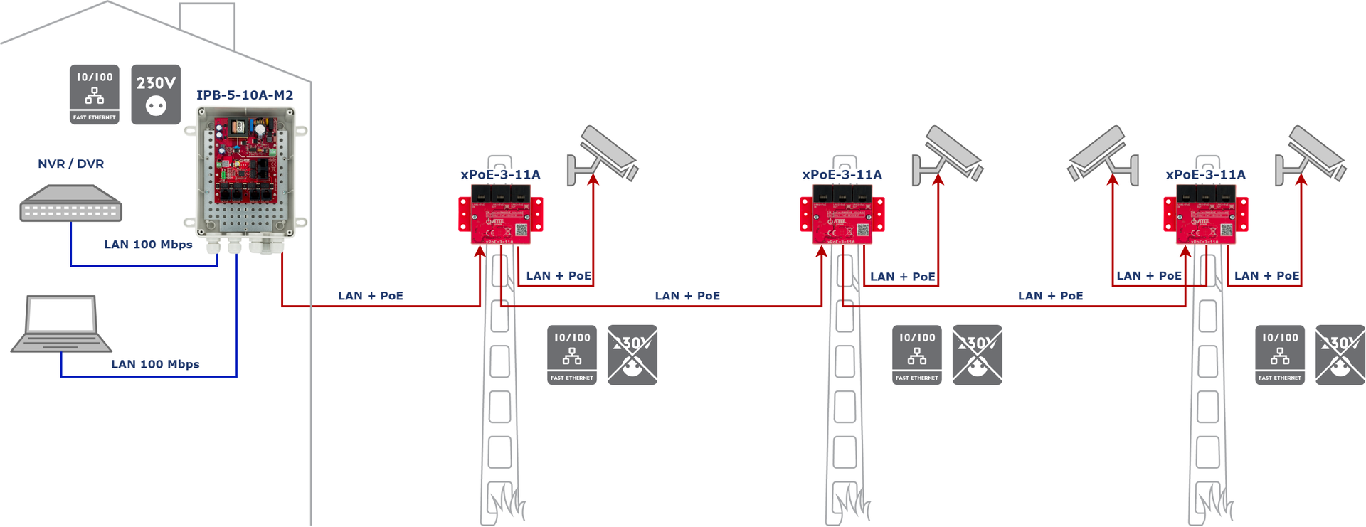 Exemple de configuration d'IPB-5-10 A-M2 avec connexion en cascade de prolongateurs xPoE-3-11 A