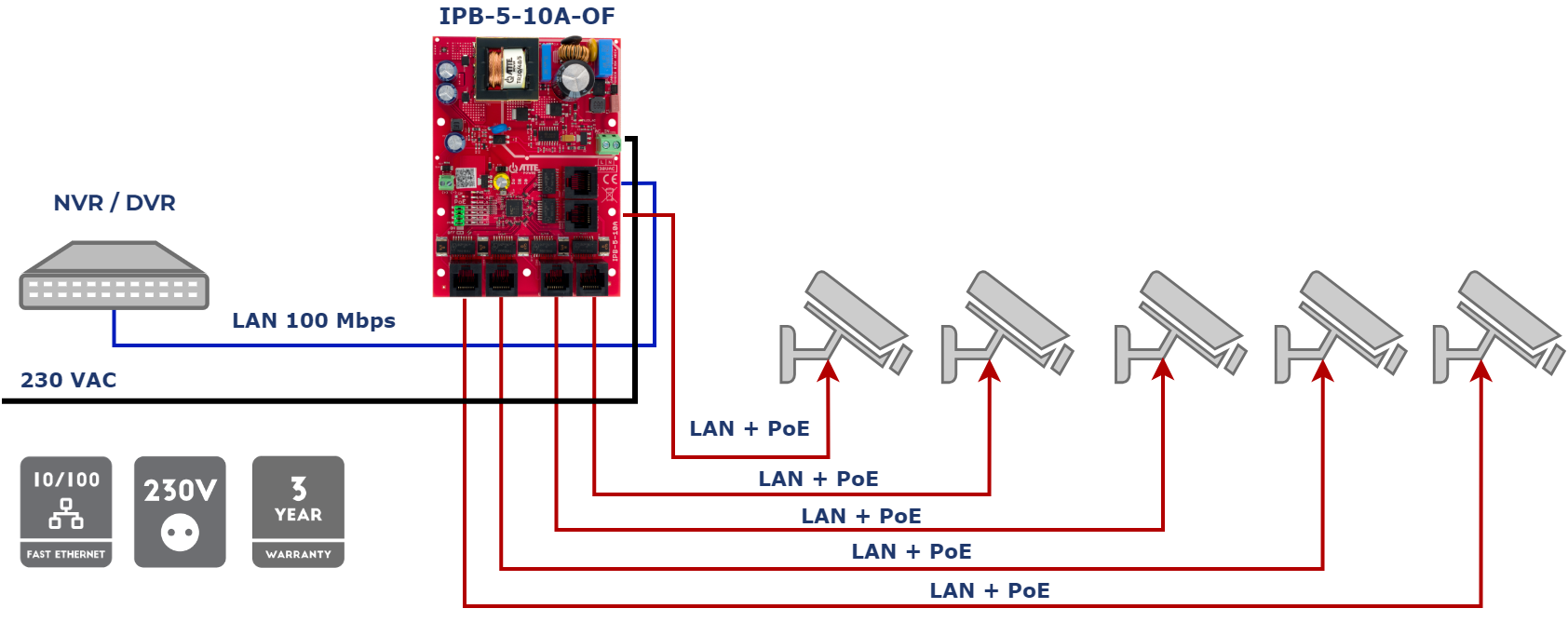 Application de base de l'IPB-5-10 A-OF