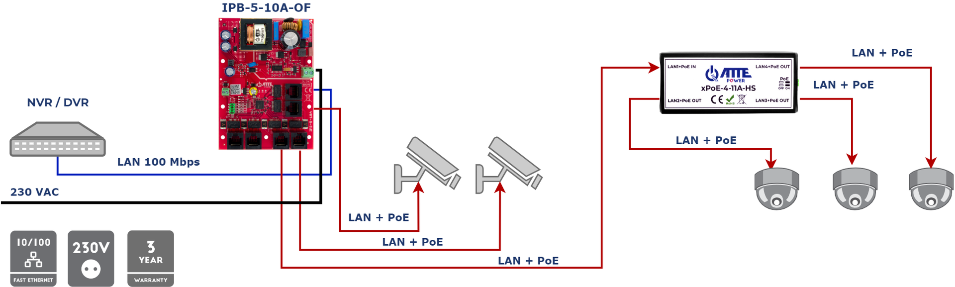 Exemple de configuration de IPB-5-10 A-OF en combinaison avec xPoE-4-11 A-HS