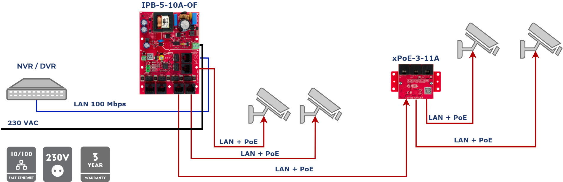 Exemple de configuration de IPB-5-10 A-OF en combinaison avec xPoE-3-11 A