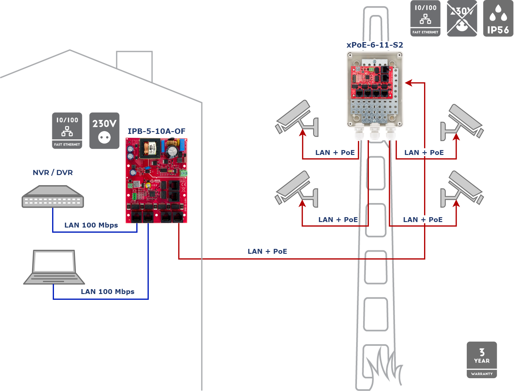 Exemple de configuration de IPB-5-10 A-OF en combinaison avec xPoE-6-11-OF