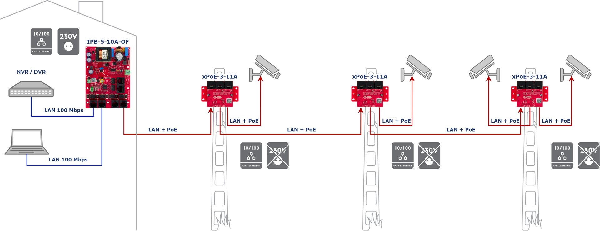 Exemple de configuration d'IPB-5-10 A-OF avec connexion en cascade d'extendeurs xPoE-3-11 A