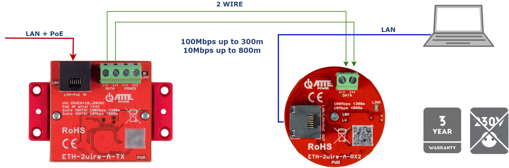 Application de base de l'ETH-2wire-A-SET2 pour la transmission Ethernet sur deux fils