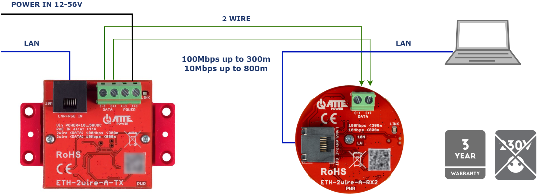 Exemple d'utilisation de l'ETH-2wire-A-SET2 pour la transmission Ethernet sur deux fils en alimentant les modules à partir d'une alimentation externe