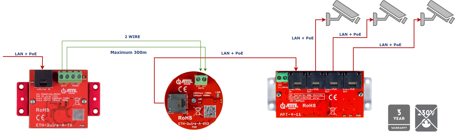 Exemple d'utilisation de l'ETH-2wire-A-SE2 pour alimenter 3 caméras IP PoE sur deux fils en conjonction avec le commutateur APT-4-11