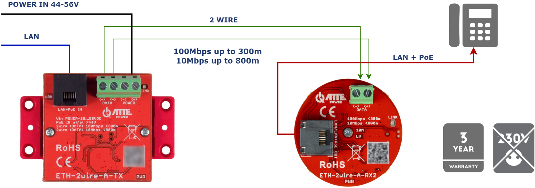 Exemple d'utilisation de l'ETH-2wire-A-SET2 pour alimenter un téléphone VOIP en alimentant l'appareil à partir d'une alimentation externe