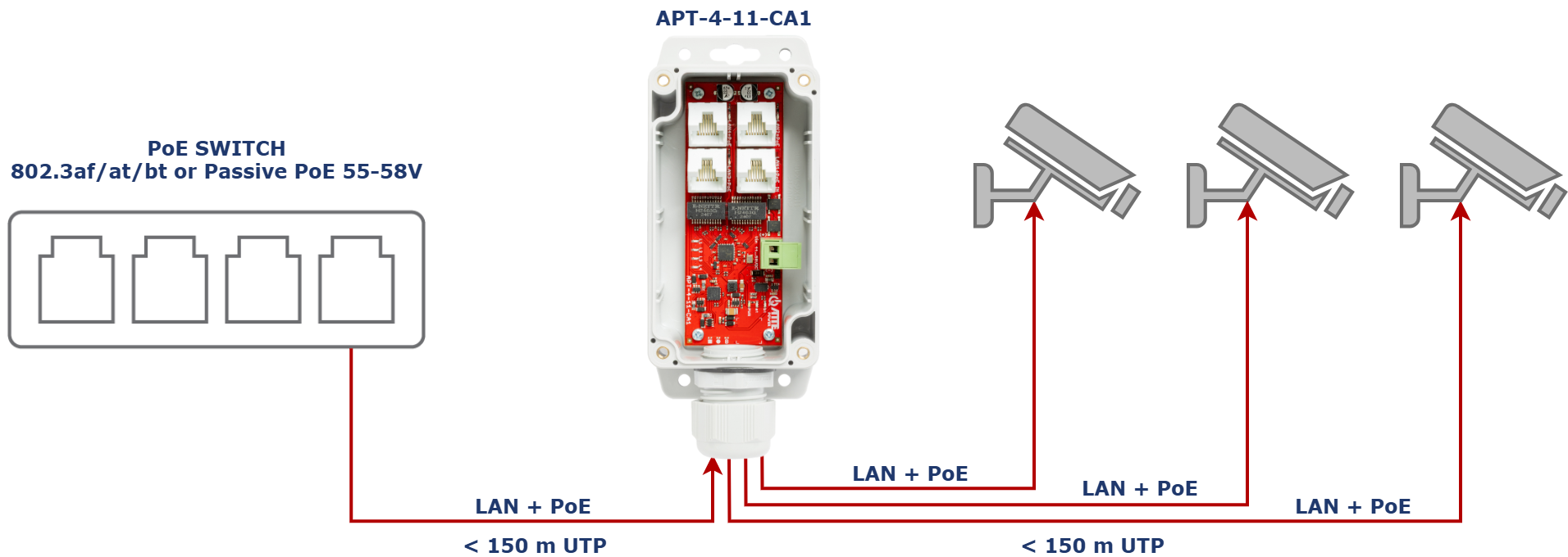 Exemple d'application de l'APT-4-11 comme extension LAN+PoE pour 3 caméras IP PoE