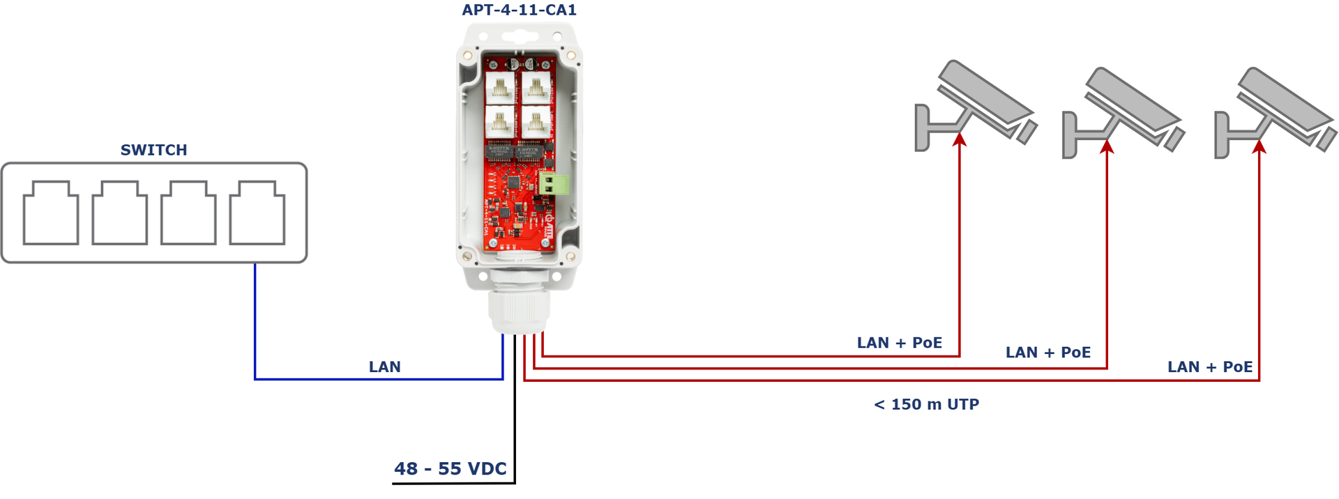Exemple d'application de l'APT-4-11 comme prolongateur LAN+PoE, alimenté via borne à vis, pour 3 caméras IP PoE