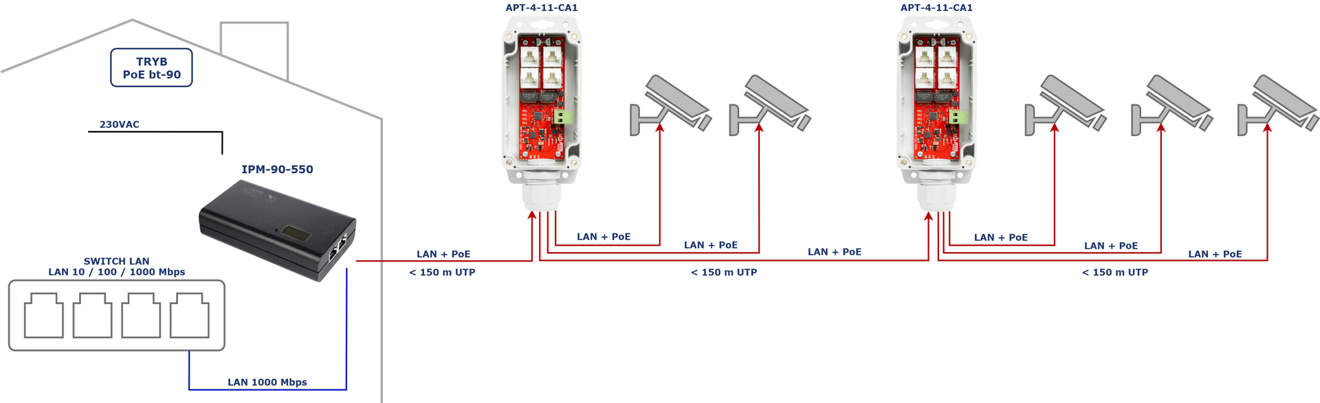 Application de l'APT-4-11-CA1 avec le midspan IPM-90-550 pour alimenter 5 caméras IP PoE sur un seul câble UTP