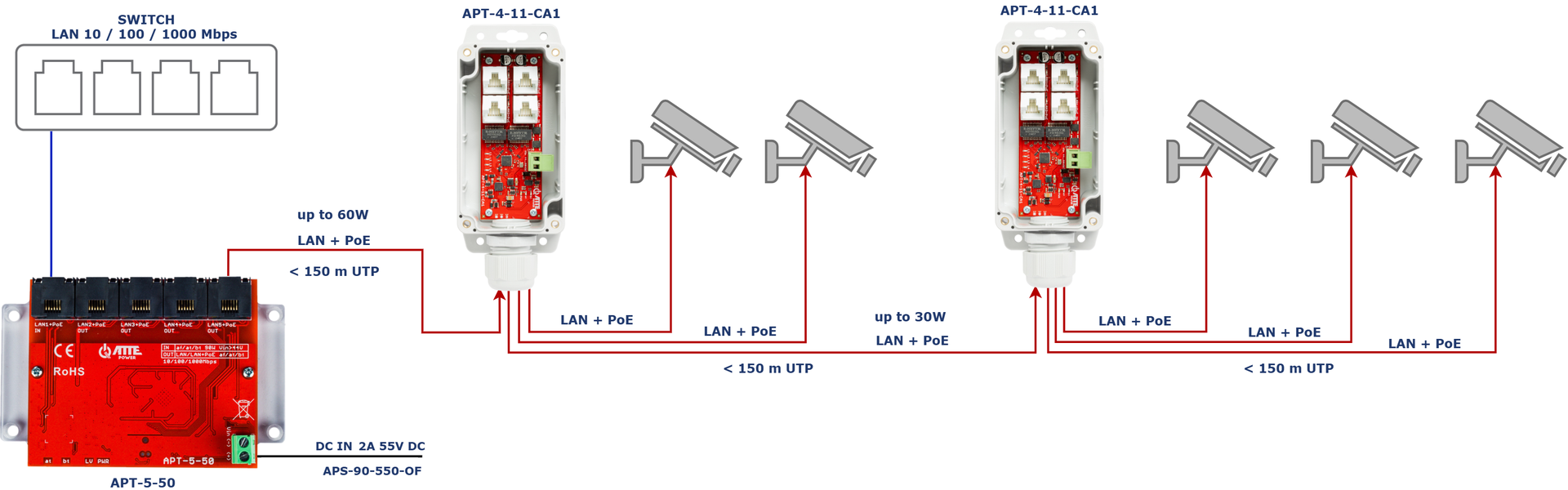 Utilisation en cascade de l'APT-4-11-CA1 avec l'APT-5-50 pour alimenter 5 caméras IP PoE