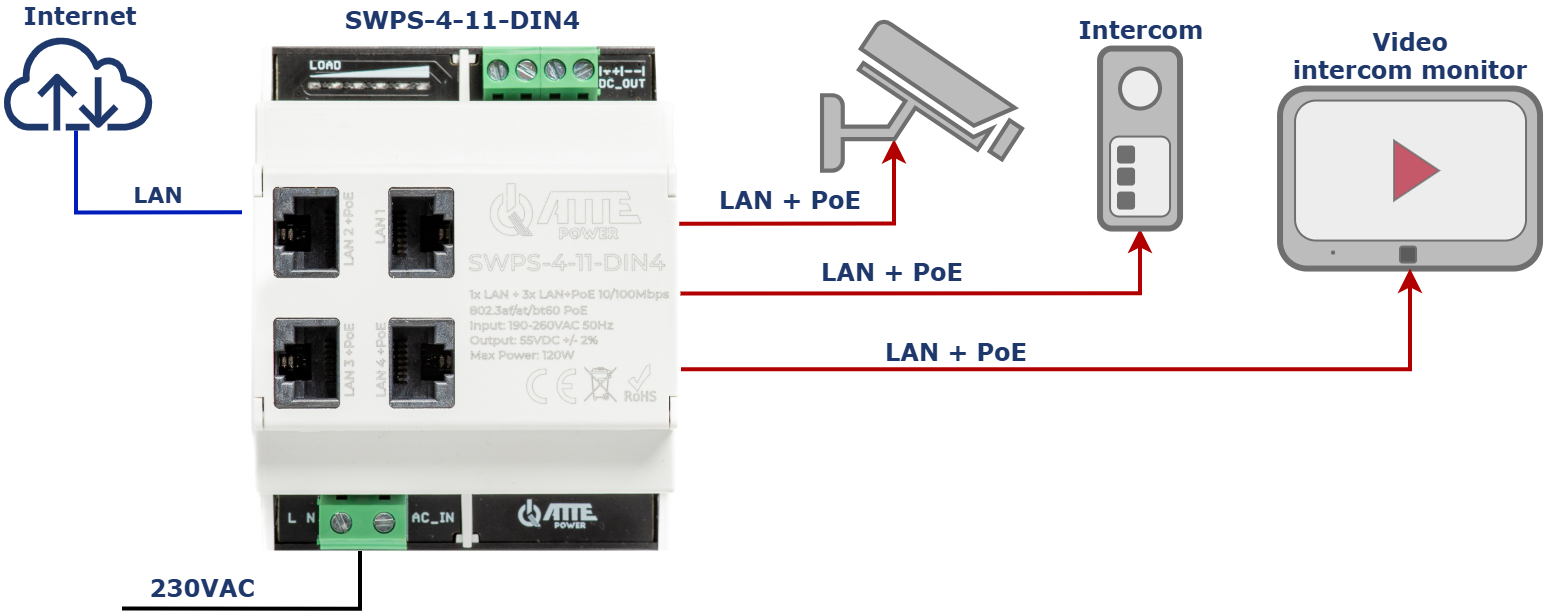 Exemple d'utilisation du SWPS-4-11-DIN4 pour alimenter 3 appareils IP PoE (caméra, interphone, moniteur d'interphone vidéo)