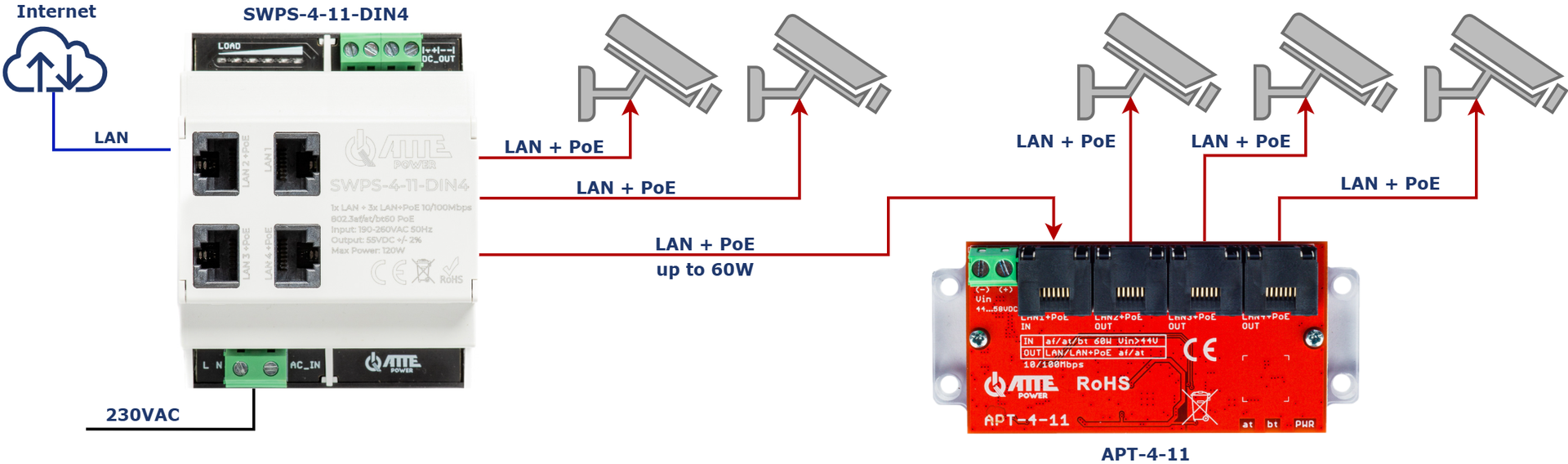 Exemple d'utilisation de SWPS-4-11-DIN4 et APT-4-11 pour alimenter 5 caméras IP PoE (APT-4-11 alimenté par PoE)