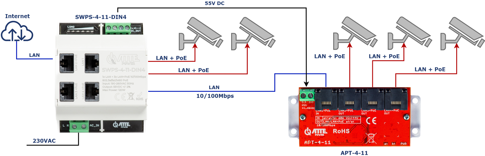 Exemple d'utilisation de SWPS-4-11-DIN4 et APT-4-11 pour alimenter 5 caméras IP PoE (APT-4-11 alimenté par un connecteur à vis)