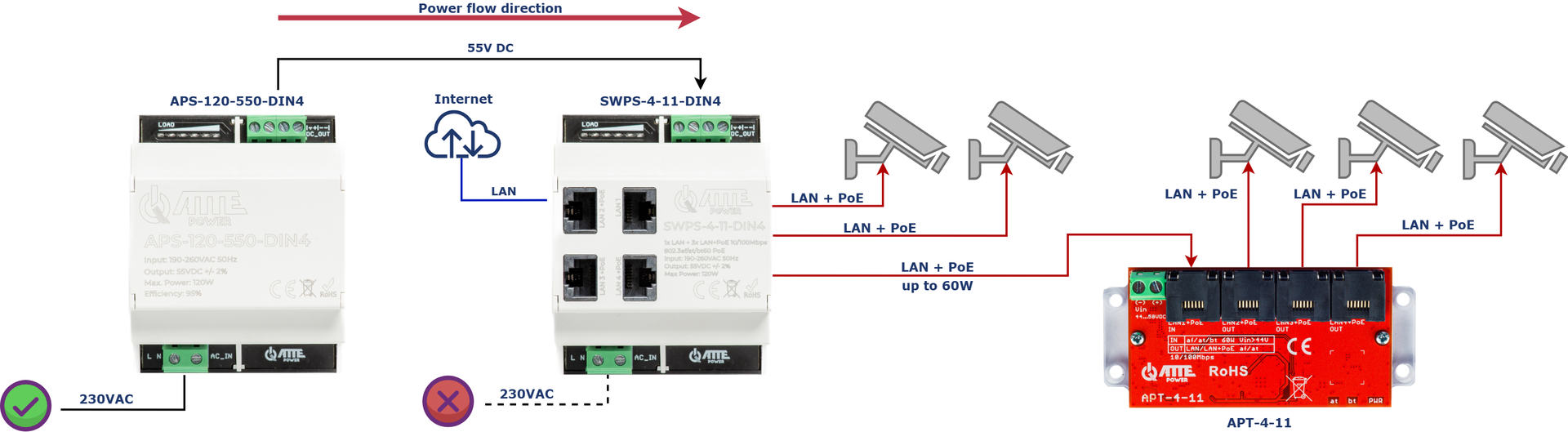 Exemple d'utilisation de SWPS-4-11-DIN4 et APT-4-11 pour alimenter 5 caméras IP PoE, avec une alimentation supplémentaire APS-120-550-DIN4 incluse pour assurer la continuité de l'alimentation (alimentation redondante)