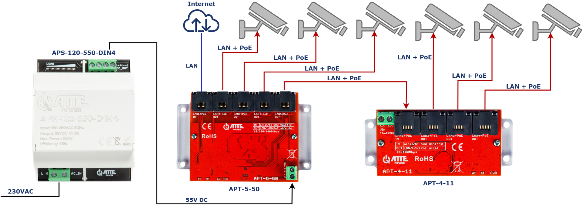 Exemple d'utilisation de l'APS-120-550-DIN4 pour alimenter 6 caméras IP PoE via APT-5-50 et APT-4-11