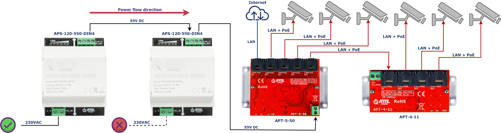 Exemple d'utilisation de deux modules APS-120-550-DIN4 pour assurer la continuité électrique (alimentation redondante) de 6 caméras IP PoE
