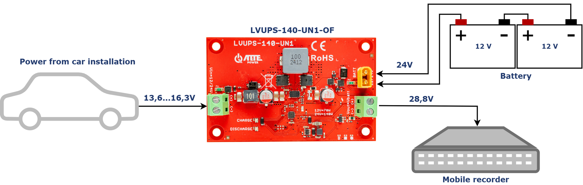 Exemple d'utilisation du LVUPS-140-UN1-OF pour alimenter un enregistreur mobile avec deux batteries 12 V connectées en série