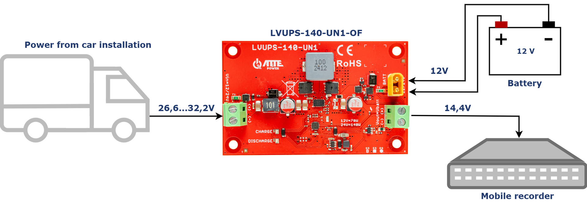 Exemple d'utilisation du LVUPS-140-UN1-OF pour alimenter un enregistreur mobile avec une batterie 12 V connectée et alimentée depuis une installation de camion