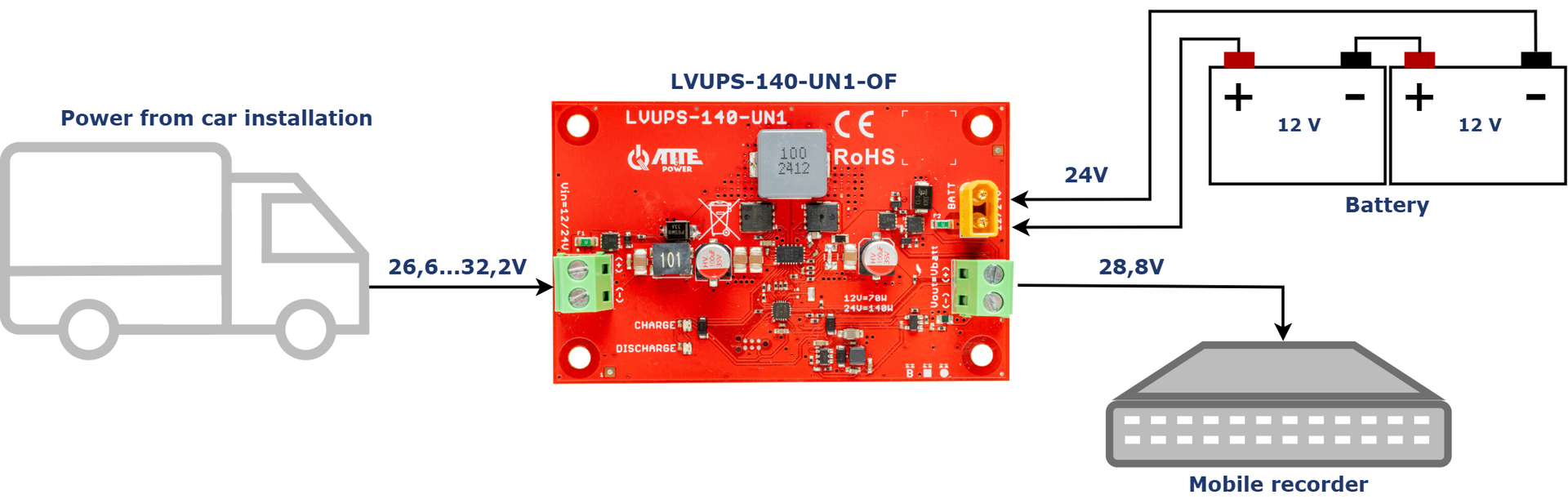 Exemple d'utilisation du LVUPS-140-UN1-OF pour alimenter un enregistreur mobile avec deux batteries 12 V connectées en série alimentées depuis une installation de camion