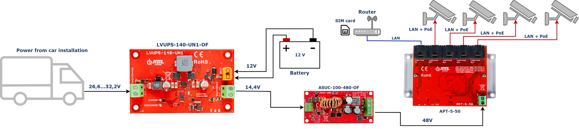 Exemple de kit d'alimentation de 4 caméras IP PoE avec un routeur LTE connecté pour montage sur camion
