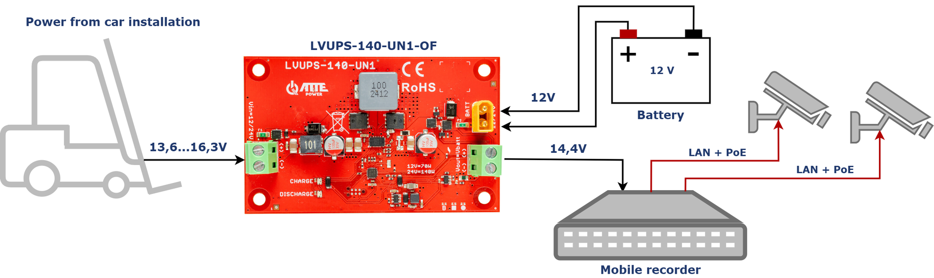 Exemple d'alimentation de 2 caméras IP PoE et d'un enregistreur mobile depuis une installation de chariot élévateur