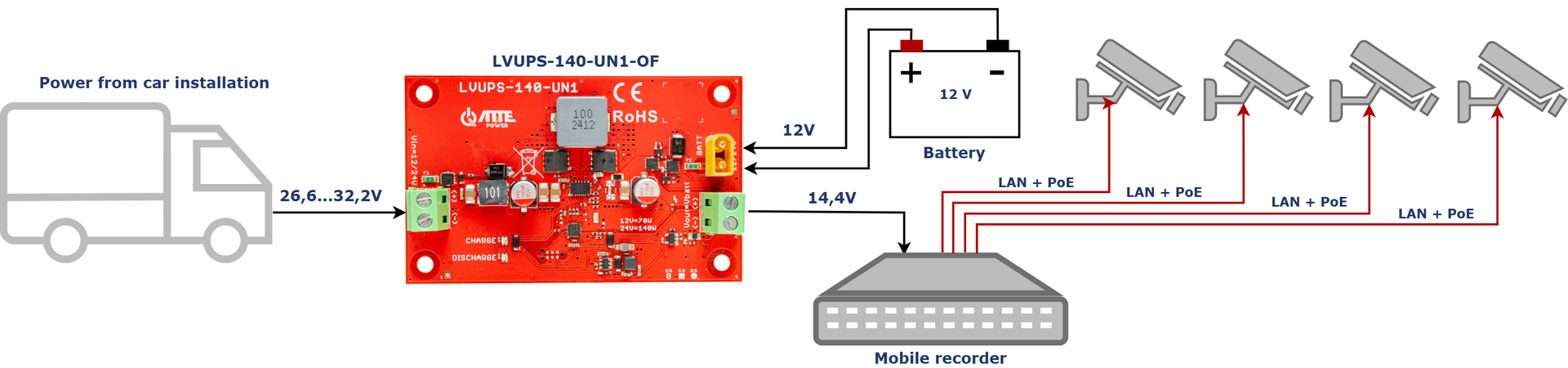 Exemple d'alimentation de 4 caméras IP PoE et d'un enregistreur mobile depuis une installation camion