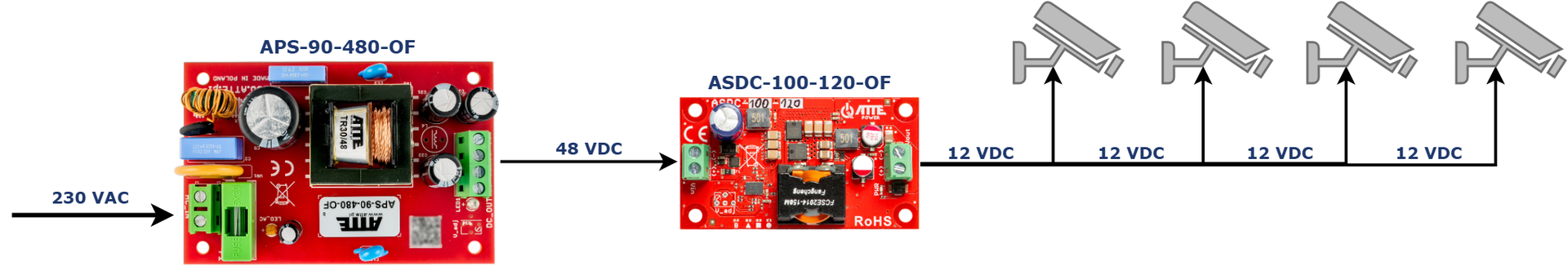 Exemple d'application de l'ASDC-100-120-OF pour alimenter 4 caméras IP en 12 V