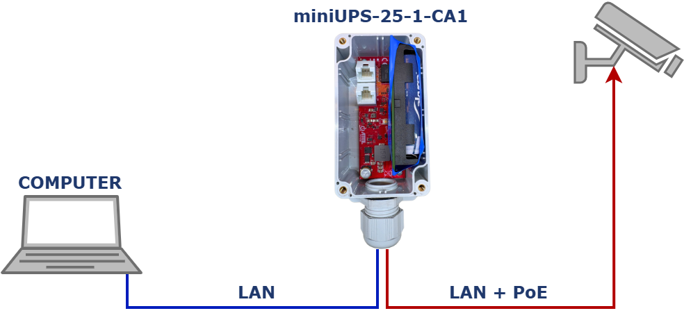 Exemple d'utilisation du miniUPS-25-1-CA1 pour configurer des caméras IP sans commutateur PoE