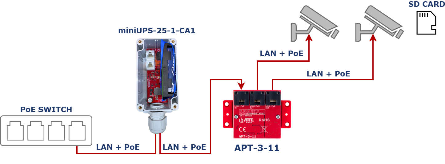Exemple d'utilisation du miniUPS-25-1-CA1 pour fournir une alimentation de secours à deux caméras IP