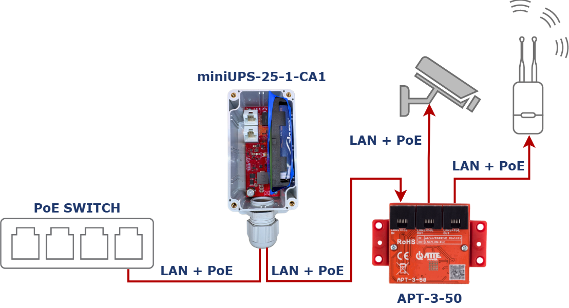 Exemple d'utilisation du miniUPS-25-1-CA1 pour fournir une alimentation de secours à une caméra IP et à un point d'accès