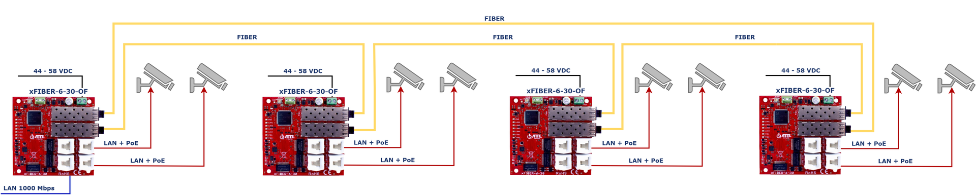 Exemple d'utilisation de quatre modules xFIBER-6-30-OF fonctionnant dans une configuration en anneau