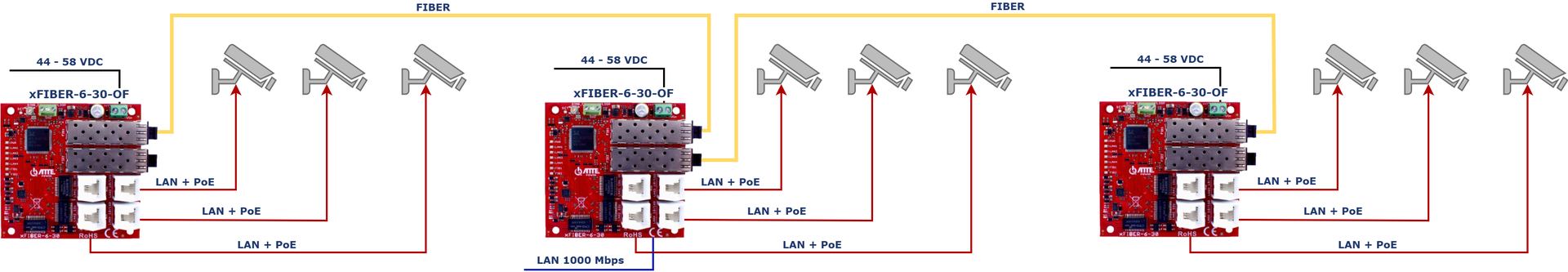 Exemple d'utilisation de trois modules xFIBER-6-30-OF connectés en série via un câble à fibre optique