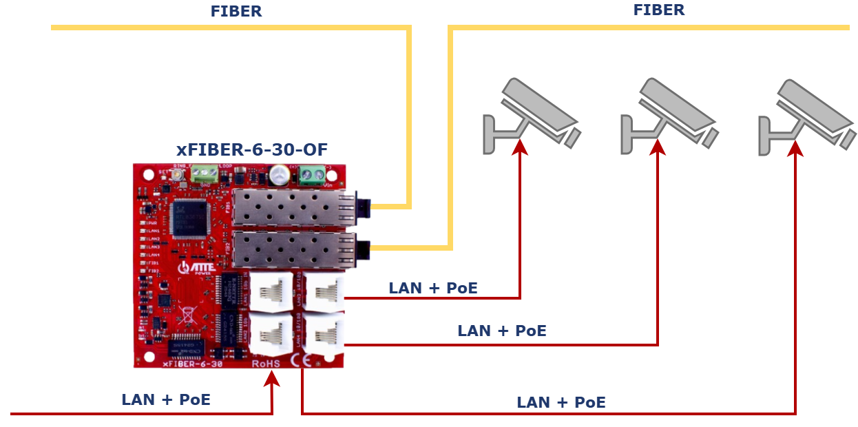 Exemple d'alimentation du xFIBER-6-30-OF à l'aide d'un commutateur PoE