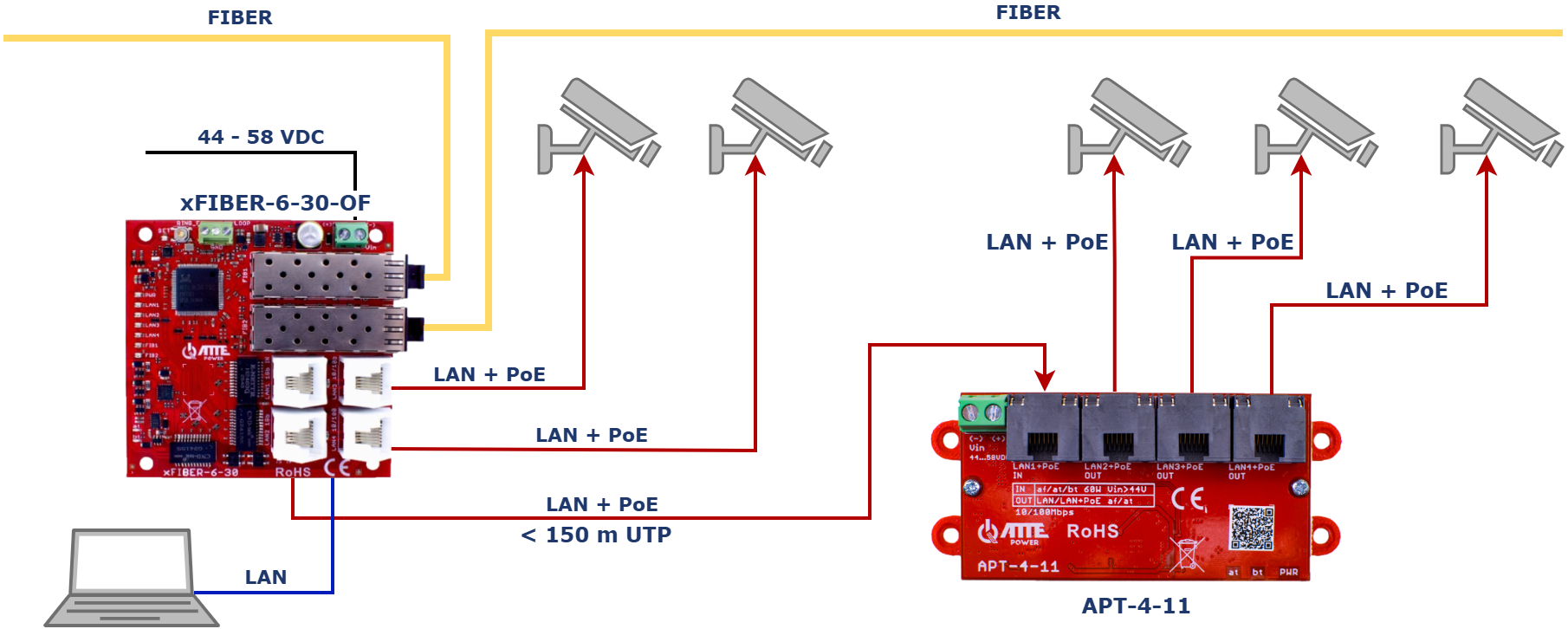 Exemple d'utilisation du xFIBER-6-30-OF avec le prolongateur APT-4-11 pour alimenter 5 caméras