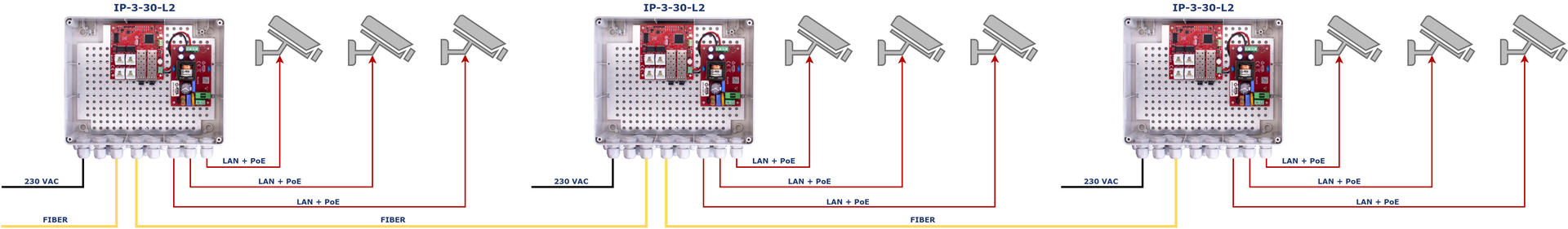 Exemple d'application de 3 kits IP-3-30-L2 connectés entre eux via un câble à fibre optique pour alimenter 9 caméras IP PoE