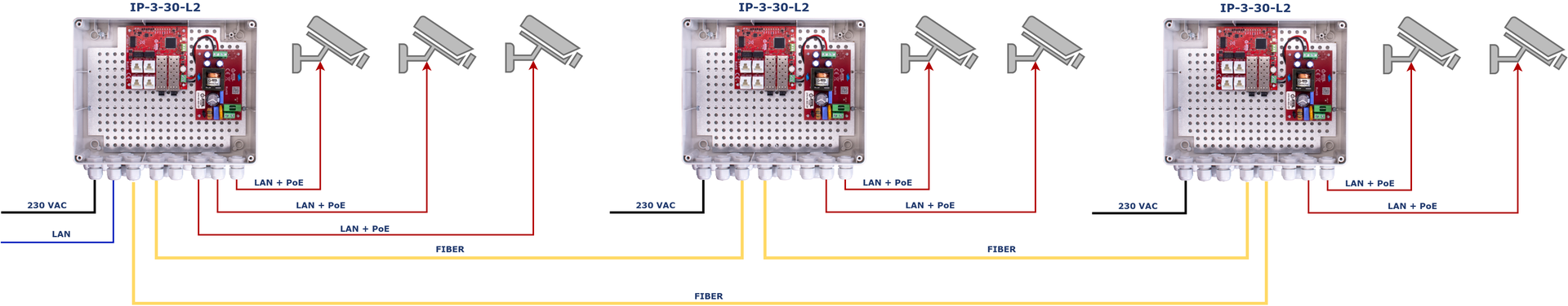 Exemple d'application de 3 kits IP-3-30-L2 connectés dans une topologie en anneau pour alimenter 7 caméras IP PoE