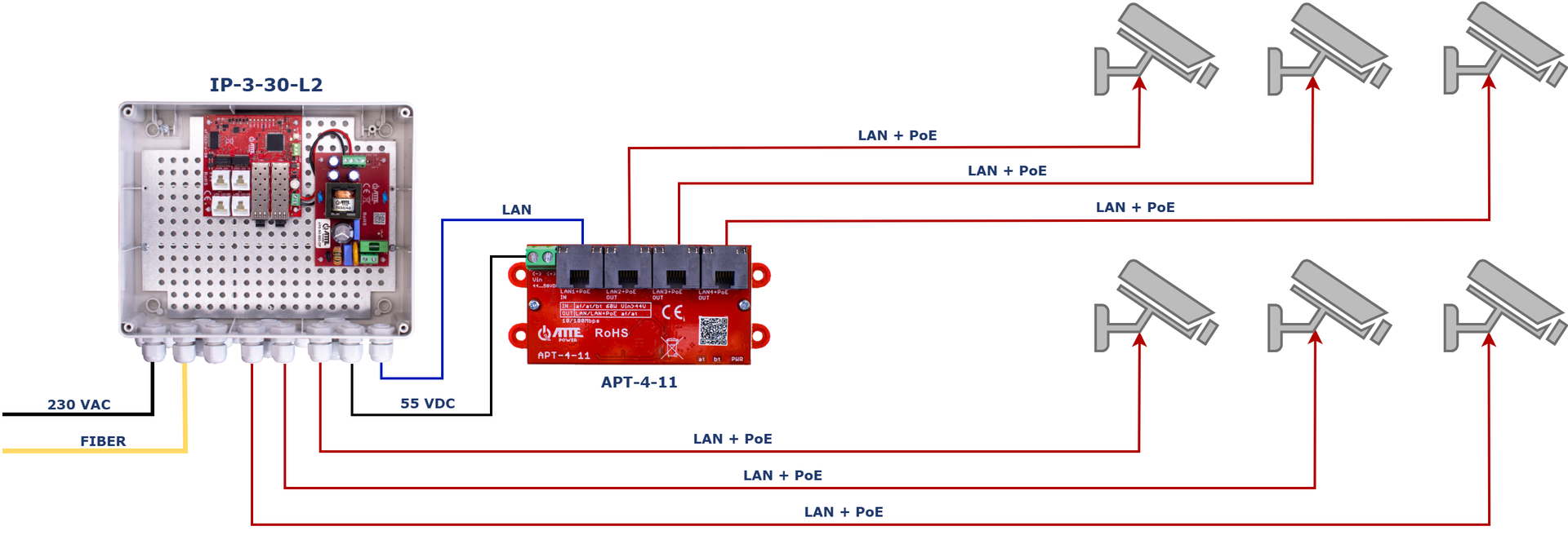 Exemple d'application du kit IP-3-30-L2, avec le module APT-4-11 monté à l'intérieur du boîtier, pour alimenter 6 caméras IP PoE