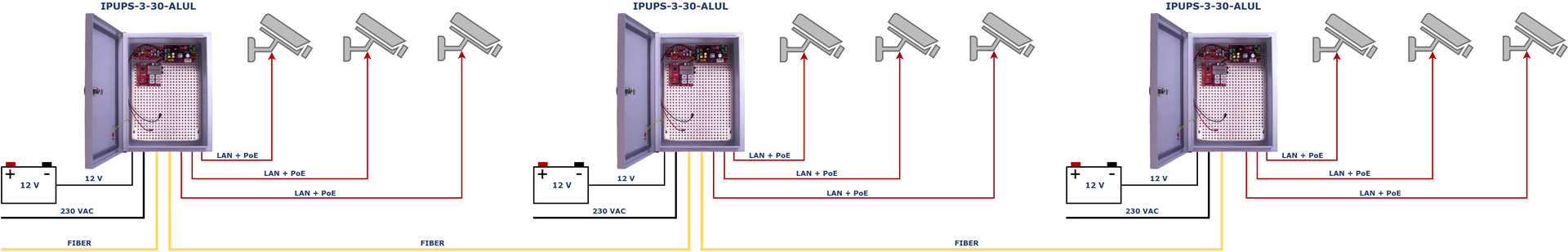 Exemple d'application de 3 kits IPUPS-3-30-ALUL connectés entre eux via un câble à fibre optique pour fournir une alimentation de secours à 9 caméras IP
