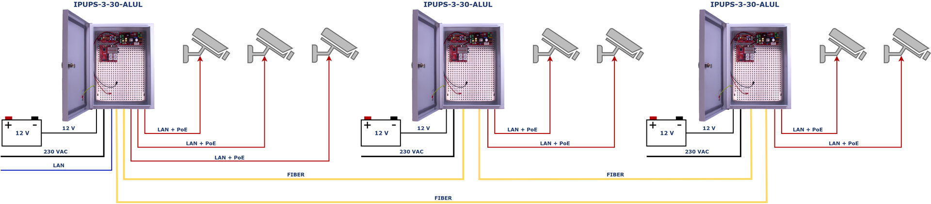Exemple d'application de 3 kits IPUPS-3-30-ALUL connectés en topologie en anneau pour alimenter 7 caméras IP avec batterie de secours