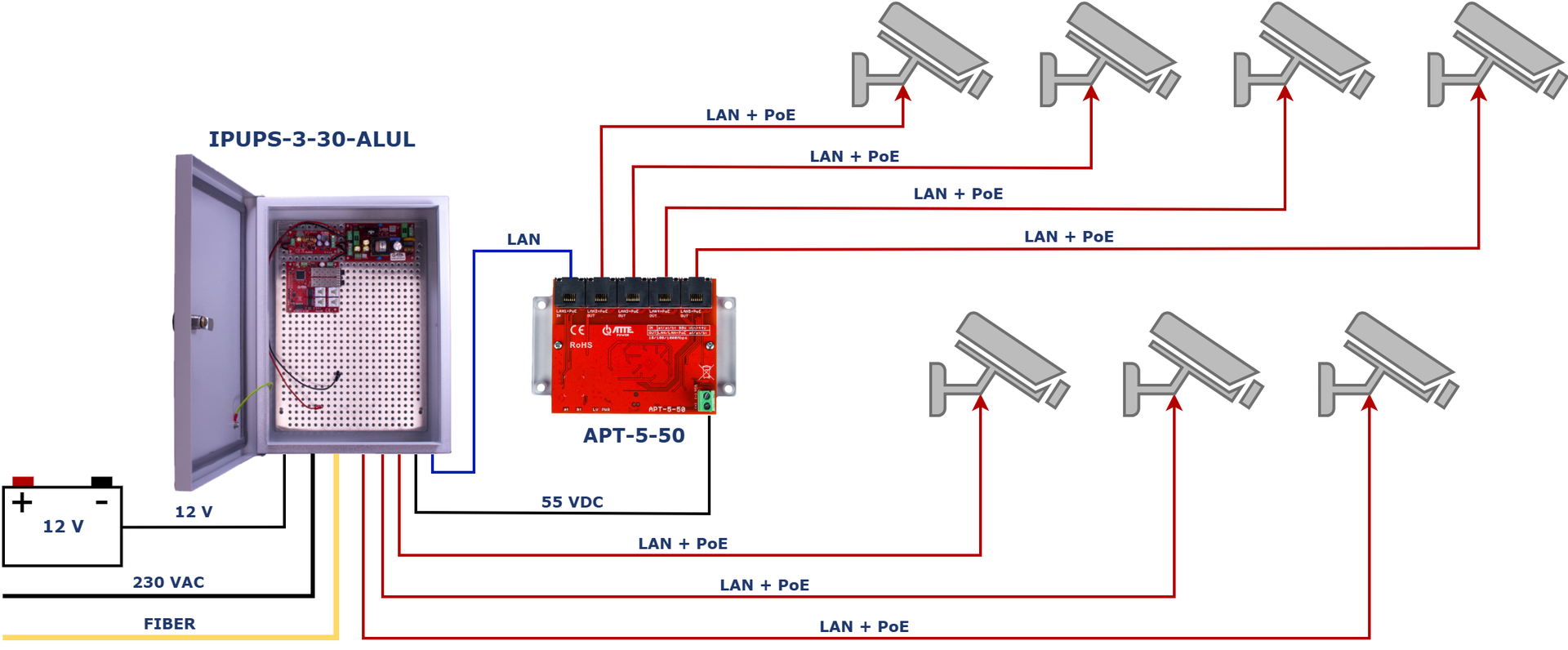 Exemple d'application du kit IPUPS-3-30-ALUL avec le module APT-5-50 pour fournir une alimentation de secours à 7 caméras IP